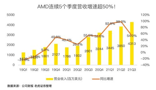 市值逼近万亿,AMD再次调高全年营收增速预期至65